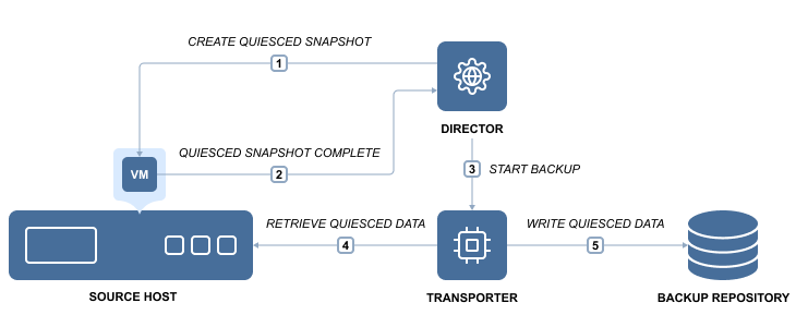 Stages of Application Quiescing