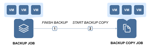 Running Backup Copy after Backup